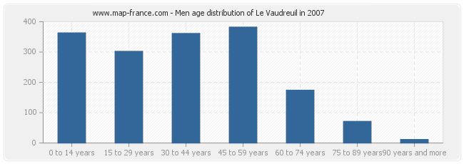 Men age distribution of Le Vaudreuil in 2007